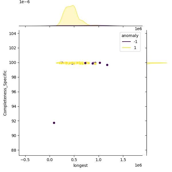 Bifidobacterium dentium_sample_longest_Completeness_Specific.png